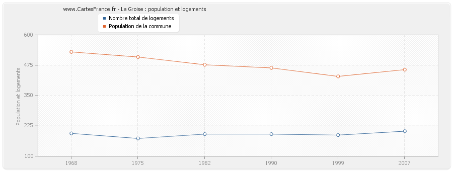 La Groise : population et logements